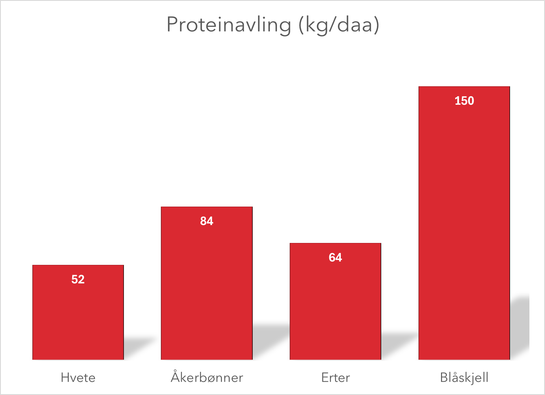 proteinavling2